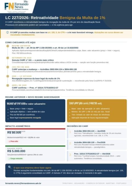 LC 227/2026: Novas Multas Aduaneiras e Retroatividade Benigna da Multa de 1%